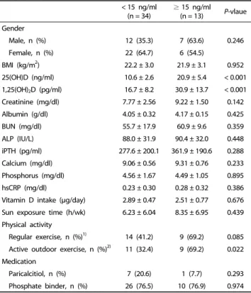 Table 3. Biological variables and related factors according to 25(OH)D  concentration in hemodialysis patients