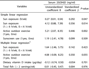 Table 5. Association of sun exposure and dietary factors with serum 25(OH)D  concentrations in hemodialysis patients by simple and multiple linear regression  analyses