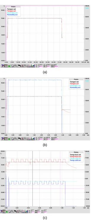 Fig. 10 KOLAS regulation based extreme condition test  (a) High temperature (70℃) test result (b) High humidity  (90%) test result (c) Heat impact test result