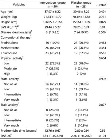 Table 3. Lipid profile and Lipid ratios in women with RA at baseline and after 8 weeks in both groups