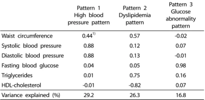 Table 1. Factor loadings of clustering patterns using components of metabolic syndrome