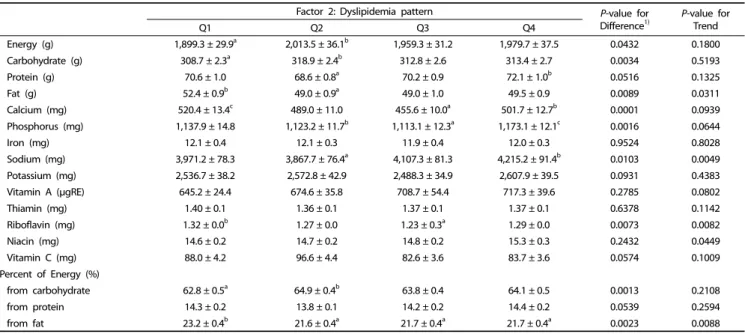 Table 6.  The association of nutrient intake with the dyslipidemia pattern
