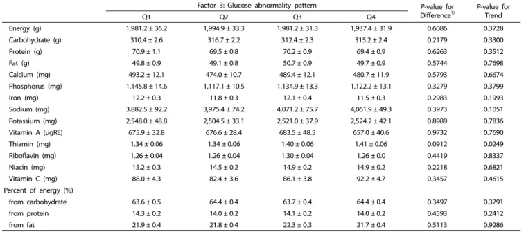 Table 7.  The association of nutrient intake with the glucose abnormality pattern