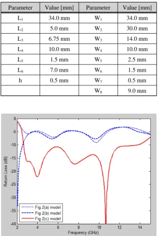 Fig. 3 Return loss characteristics of the proposed antenna  design process