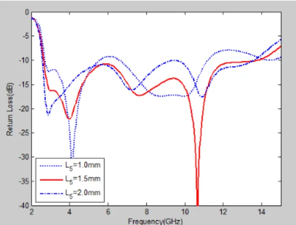 Fig. 4 Return loss characteristic of the effect of the L 4