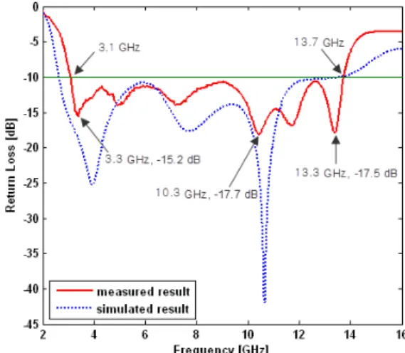 Fig. 9 The simulated and measured return loss results