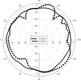 Fig. 13 Measured peak gain of the proposed antenna
