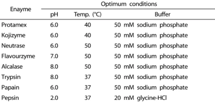 Table 1. Optimum conditions of enzymatic hydrolysis for various enzymes.