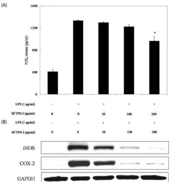 Fig. 4.  Inhibitory  effect  of  SFTPH-I  on  LPS-stimulated  IL-6,  IL-1β  and TNF-α production in RAW 264.7 macrophages