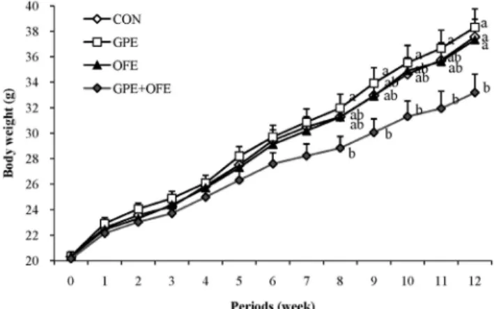 Table 2. Effects of supplementation with grape pomace and Omija fruit ethanol extracts on body weight gain, food intake, and food efficiency ratio in C57BL/6J mice fed a high-fat diet