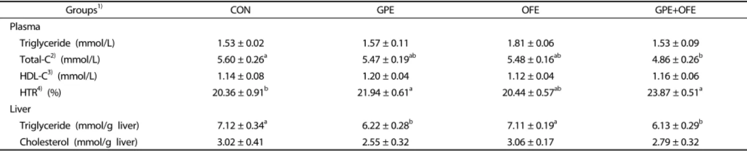 Fig. 2. Effects of supplementation with grape pomace and Omija fruit ethanol extracts on white adipose tissue (WAT) weights in C57BL/6J mice fed a high-fat diet