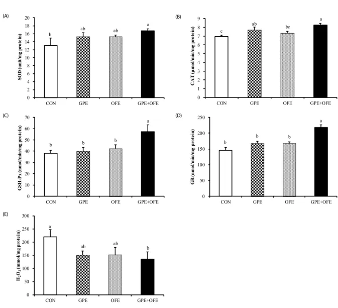 Fig. 3. Effects of supplementation with grape pomace and Omija fruit ethanol extracts on hepatic antioxidant enzyme activities and hydrogen peroxide content in  C57BL/6J mice fed a high-fat diet
