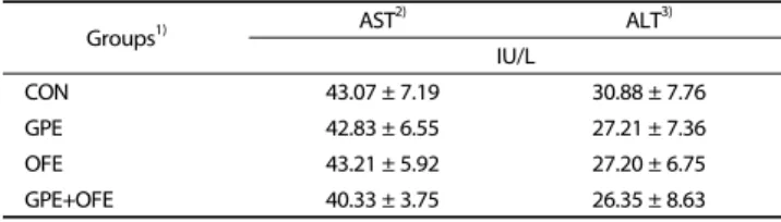 Table 5. Effects of supplementation with grape pomace and Omija fruit ethanol extracts on plasma aminotransferase activities in C57BL/6J mice fed a high-fat  diet