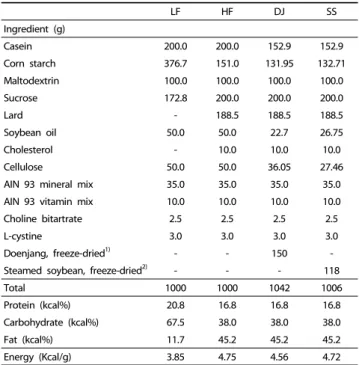 Table 1. Experimental diet composition 