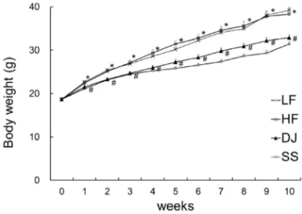 Table 2. Body weight, adipose tissue weight and serum leptin levels of mice fed a high-fat diet containing Doenjang