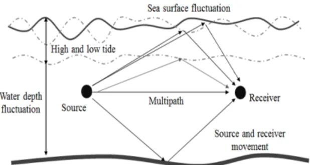 Fig. 1 Time and spatial variation of underwater acoustic  multipath channel