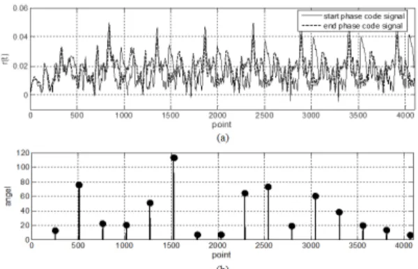 Fig. 6 Amplitude and phase variation and doppler shift  in fluctuated water surface, (a) envelope and phase of  start and end phase code signal, (b) Doppler shift 