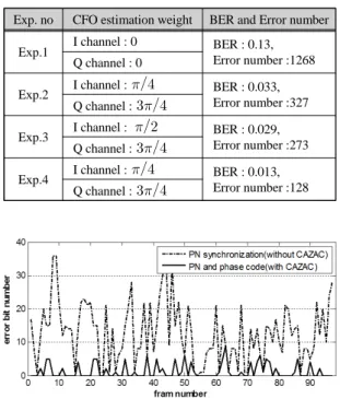 Fig. 9 Constellations and received images for three different phase weight, (a) Exp.1; I=0, Q=0, (b) Exp.2; I=  ,  Q=  , (c) Exp.3; I=  , Q=3  , (d) Exp.4; I=  , Q= 