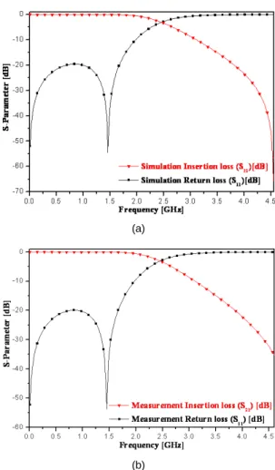 Fig. 5 Fabrication of the low pass filter 
