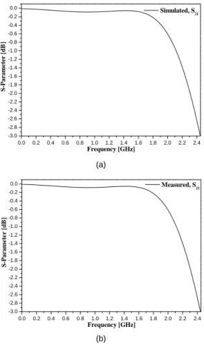 Fig. 7 Simulation and measurement results for insertion  loss and ripple of the proposed low pass filter (a)  simulation, (b) measurement 0 1 2 3 4 5 6 7 8 9 10 11 12 13-80-70-60-50-40-30-20-100S-Parameter [dB] Frequency [GHz]