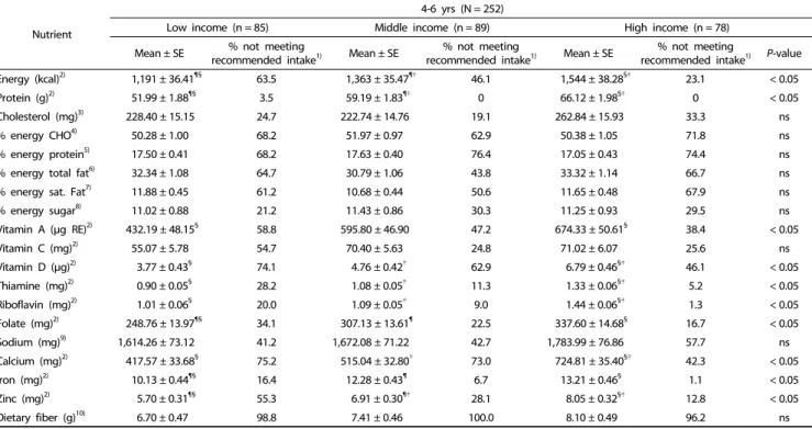 Table 3. Energy and nutrient intakes of children (4-6 years old) by income level †
