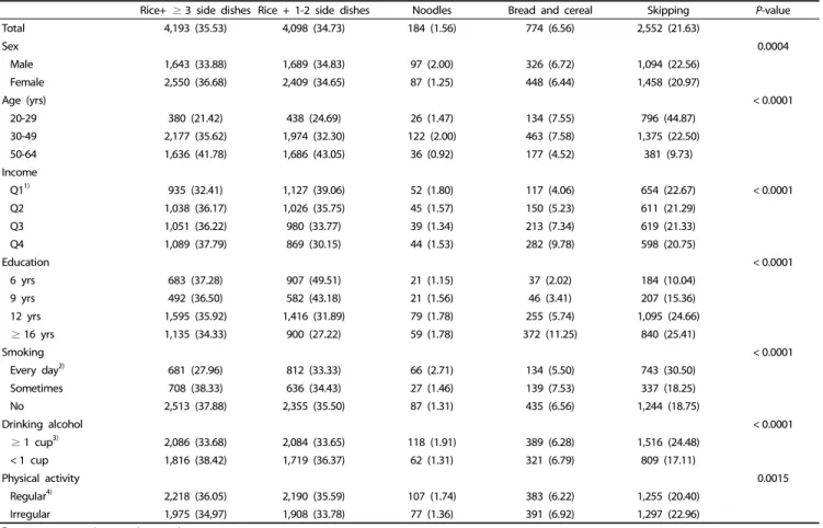 Table 1. General characteristics of study subjects