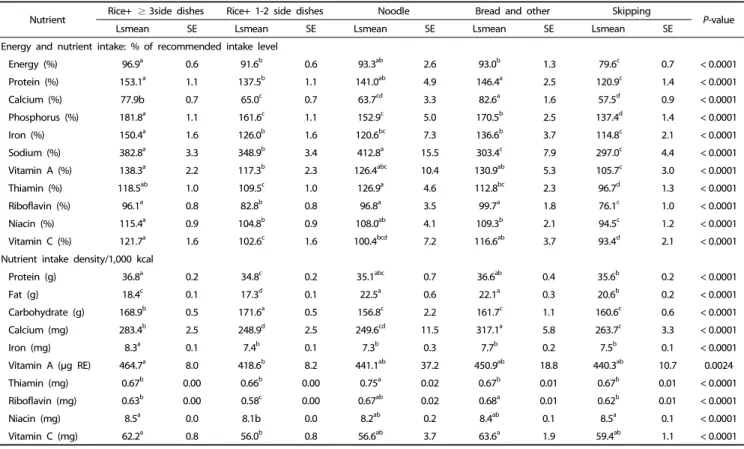 Table 3. Daily nutrient intakes as percentages of recommended intake levels and the nutrient intake density by breakfast types
