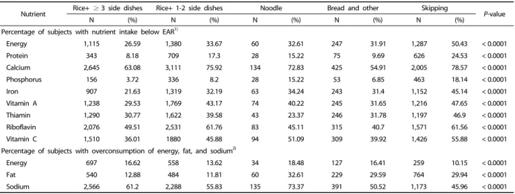 Table 5. Odds ratios of metabolic syndrome variables by breakfast types