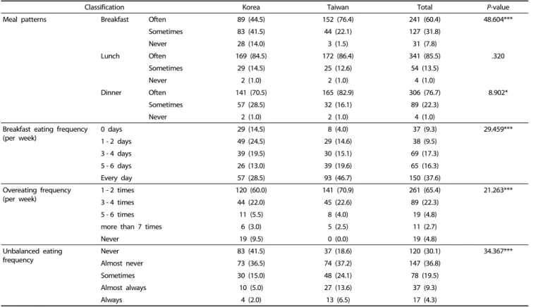 Table 3 shows the results of analysis on frequency of street  food use. In the case of breakfast, Koreans responded most  frequently ‘0 time a week’, while Taiwanese did ‘Once or twice  a week’ followed by ‘0 time a week’