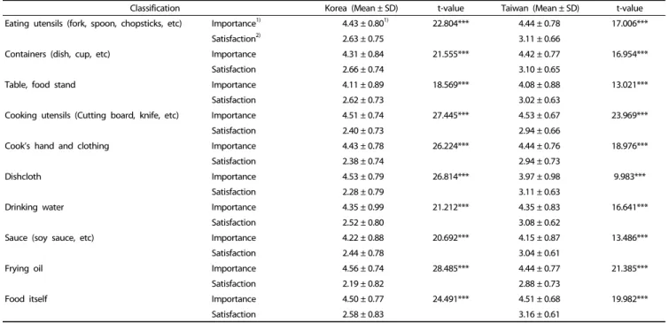 Table 5. Comparison between importance and satisfaction of street food hygiene