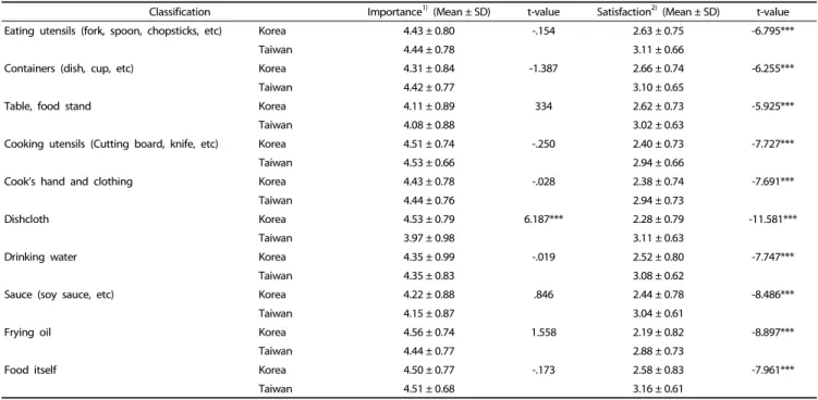 Table 6. Difference on importance and satisfaction of street food hygiene between groups 