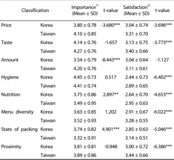 Table 8. Difference on importance and satisfaction of selection attributes between groups