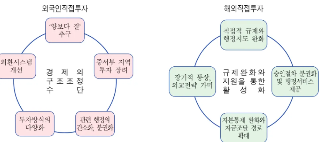 [그림  3]  중국  직접투자의  정책  특징 한편  중국의  해외직접투자  정책은  1999년  저우추취(走出去)를  천명한  이후  직접적  규제와  행정지도 완화,  승인절차 분권화 및 행정서비스 제공,  장기적 통상관계 및 외교전략 부가,  자 본통제 완화와 자금조달 경로 확대 등과 같은 특징을 보이며 규제완화 및 지원을 통한 활성 화를 도모하고 있다