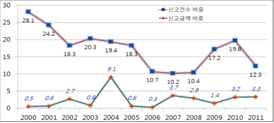 [그림  4]  한국의  FDI  유입  중  중국의  투자비중