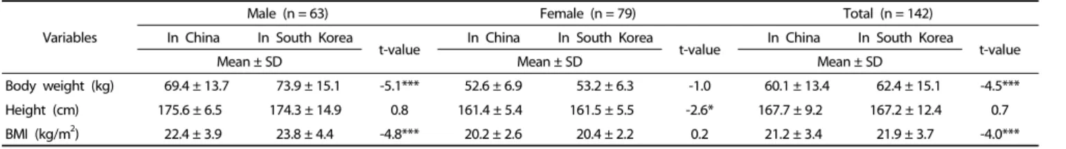 Table 2. Changes in the anthropometric indices of Chinese international students students