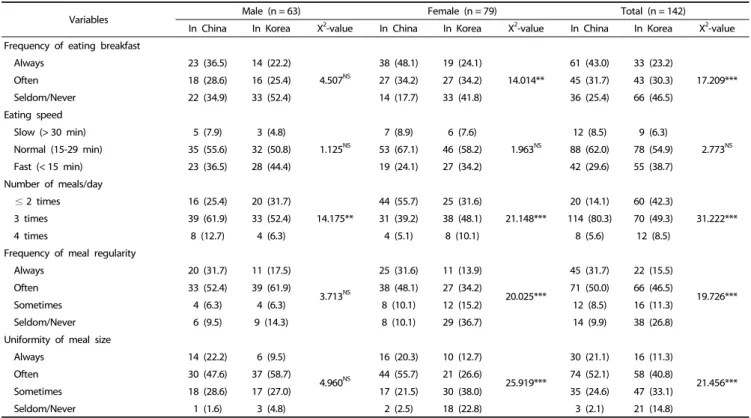 Table 4. Changes in the dietary behaviors of Chinese international students