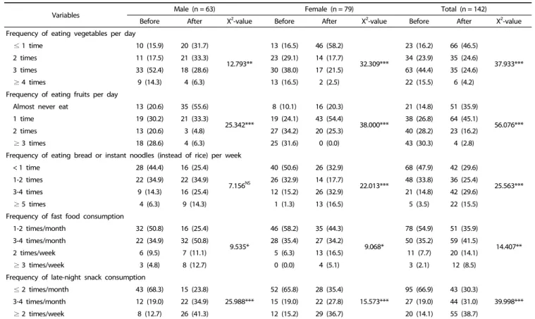 Table 5. Changes in the food consumption patterns of Chinese international students 