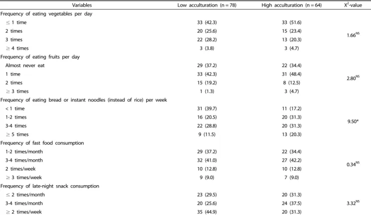 Fig. 1. Proportion of eating out frequency by participation in meeting with  Koreans 