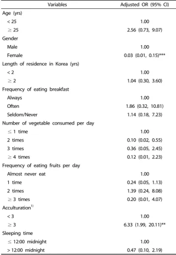 Table 8. Predictors of overweight and obese Chinese students (n = 39) compared to normal-weight subjects (n = 86)