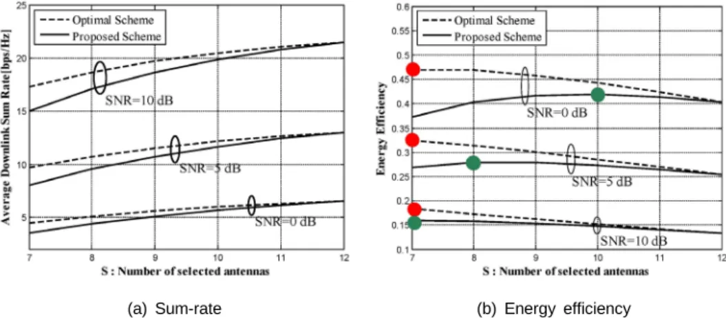 Fig. 2 Average sum rate and energy efficiency vs. the number of selected antennas(  ) (   ,    )