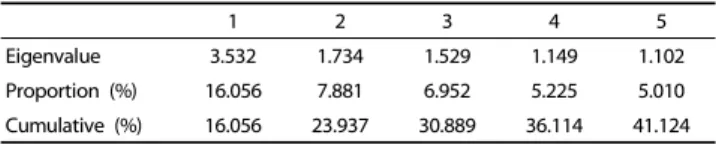 Table 1. The eigenvalue of Correlation matrix