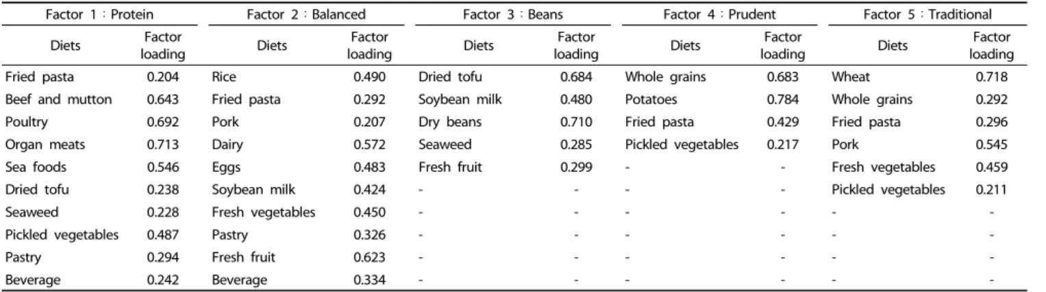 Table 2.  The results of dietary patterns identified by factor analysis