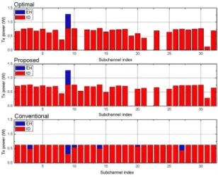 Fig. 2 Power allocation for each algorithm