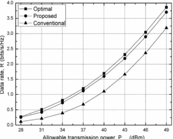 Fig. 4 Data rate vs. Allowable transmission power
