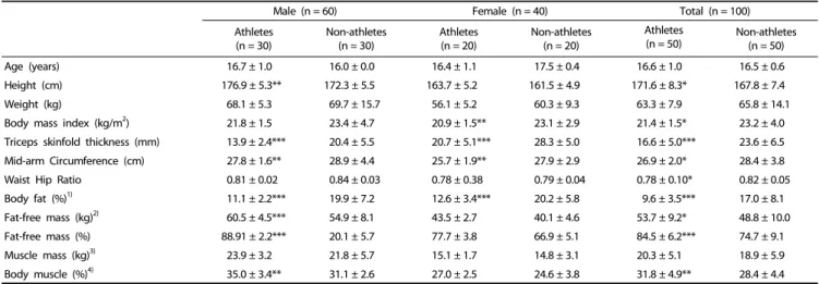 Table 3. Comparison of measured RMR and adjusted RMR by body weight and fat-free mass