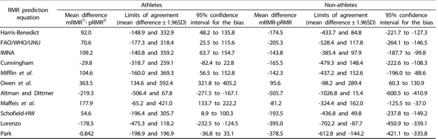 Table 5. Agreement between measured and predicted RMR in male subjects  (Unit : kcal/day)