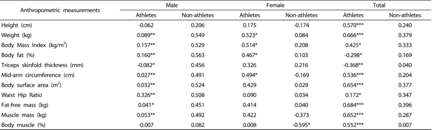 Table 8. Pearson's correlation coefficient (r) of anthropometric measurements with measured resting metabolic rate