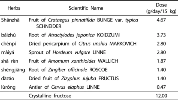 Table 1. Composition of multiple herb formula SEC-22