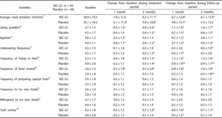 Table 2. Changes in picky eating behaviors compared to baseline visit during the study period (n = 79)