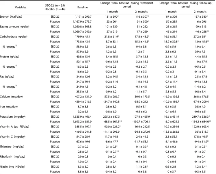 Table 3. Changes in nutrient intakes by 3-day dietary record during the study period